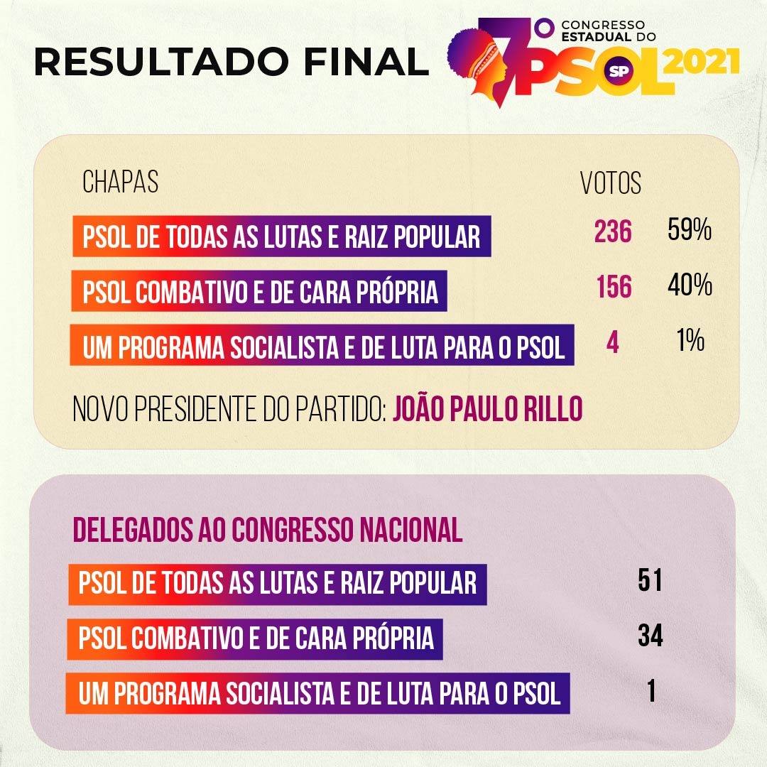 Resultado Do Congresso Estadual Do Psol Psol Sp